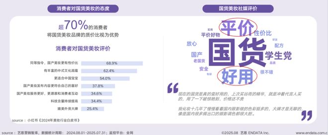 九游娱乐：短剧破圈、多用彩妆走红……国货美妆开挂了？(图4)