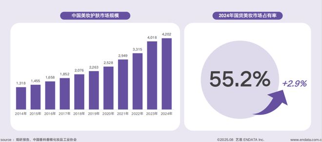 九游娱乐：短剧破圈、多用彩妆走红……国货美妆开挂了？(图2)