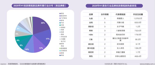 九游娱乐：短剧破圈、多用彩妆走红……国货美妆开挂了？(图11)