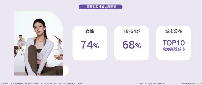 九游娱乐：短剧破圈、多用彩妆走红……国货美妆开挂了？(图13)