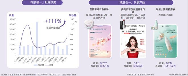 九游娱乐：短剧破圈、多用彩妆走红……国货美妆开挂了？(图18)