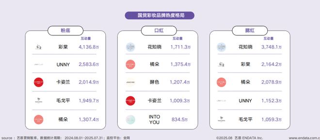 九游娱乐：短剧破圈、多用彩妆走红……国货美妆开挂了？(图15)
