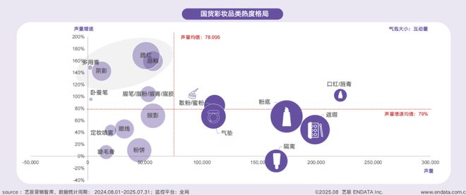 九游娱乐：短剧破圈、多用彩妆走红……国货美妆开挂了？(图14)