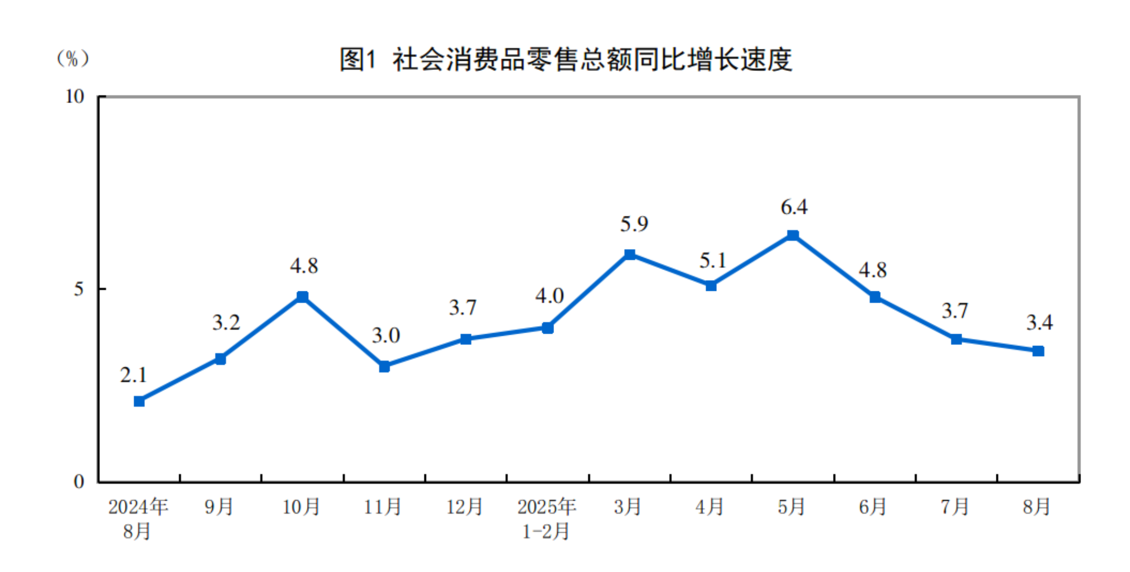 九游娱乐网站：2025年8月份社会消费品零售总额增长34%(图1)