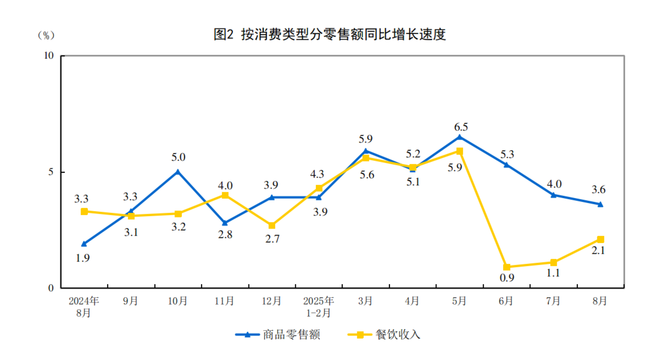 九游娱乐网站：2025年8月份社会消费品零售总额增长34%(图2)