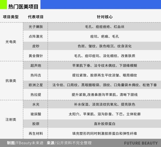 九游娱乐网站：千元面霜不如光子嫩肤？高化与医美打响客群争夺战(图5)