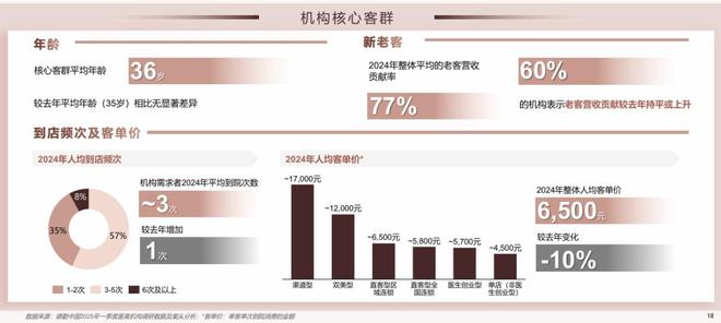 九游娱乐网站：千元面霜不如光子嫩肤？高化与医美打响客群争夺战(图3)