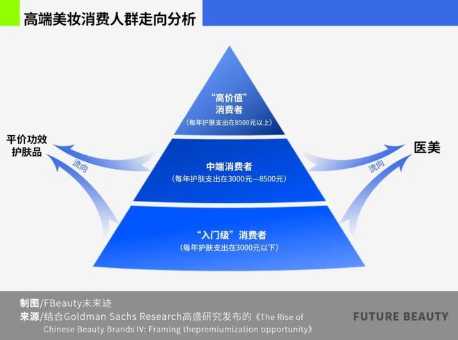 九游娱乐网站：千元面霜不如光子嫩肤？高化与医美打响客群争夺战(图4)