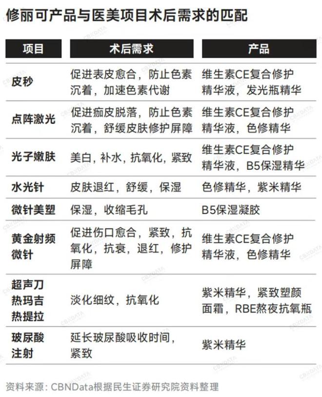 九游娱乐网站：千元面霜不如光子嫩肤？高化与医美打响客群争夺战(图8)