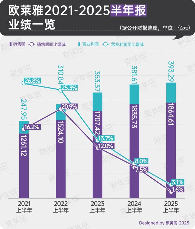 九游娱乐：欧莱雅又有新的收购目标？(图4)
