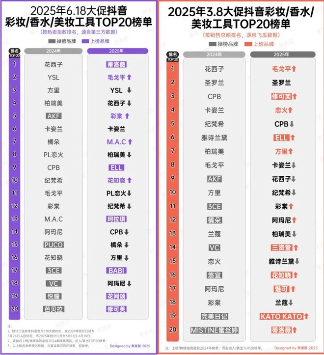 九游娱乐：欧莱雅又有新的收购目标？(图7)