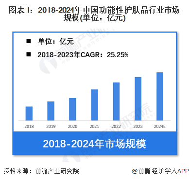九游娱乐网站：【功能性护肤品】行业市场规模：2024年中国功能性护肤品行业市场规模超过480亿元透明质酸类产品份额占比超28%(图1)