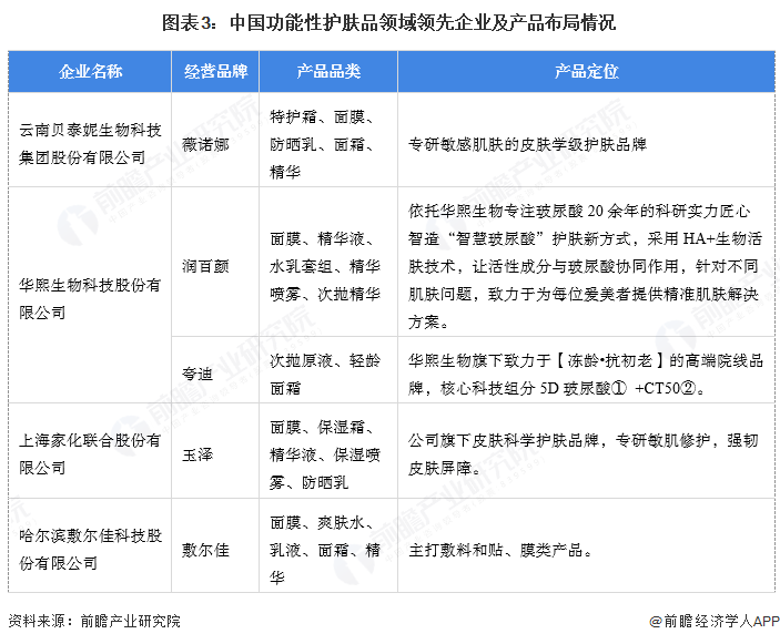 九游娱乐网站：【功能性护肤品】行业市场规模：2024年中国功能性护肤品行业市场规模超过480亿元透明质酸类产品份额占比超28%(图3)