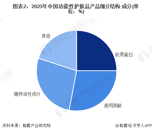 九游娱乐网站：【功能性护肤品】行业市场规模：2024年中国功能性护肤品行业市场规模超过480亿元透明质酸类产品份额占比超28%(图2)