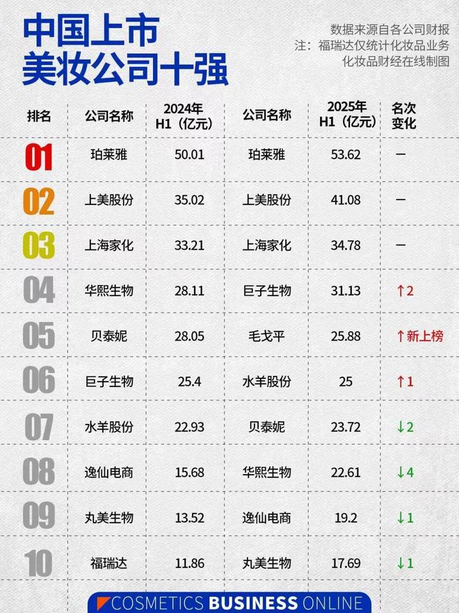 九游娱乐：2025上半年美妆行业“变局”(图2)