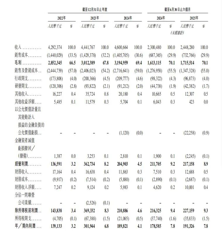 九游娱乐网站：自然堂赴港上市2025上半年营收2448亿元(图1)