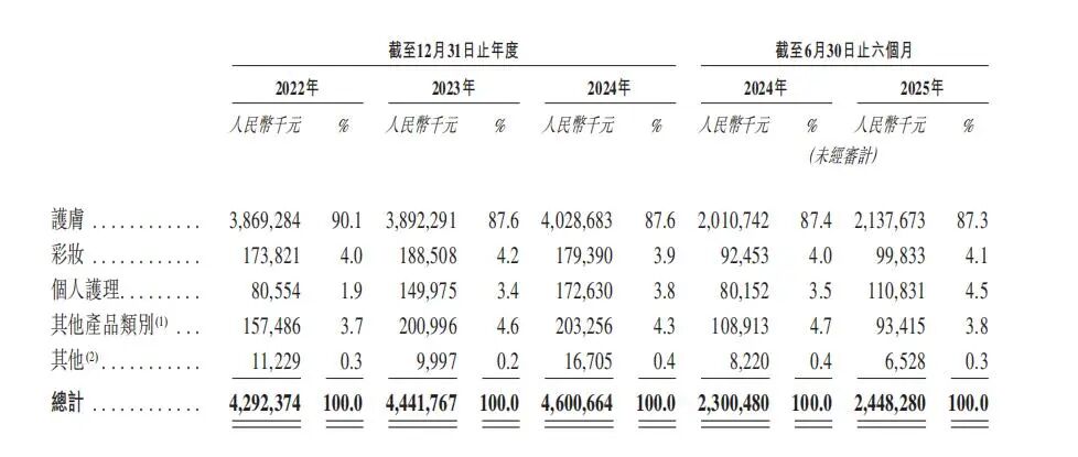 九游娱乐网站：自然堂赴港上市2025上半年营收2448亿元(图2)