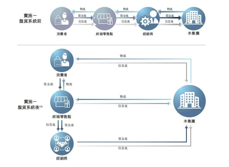 九游娱乐网站：自然堂赴港上市2025上半年营收2448亿元(图4)