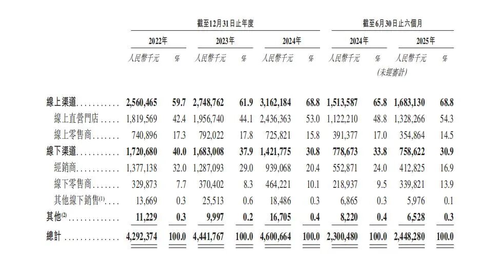 九游娱乐网站：自然堂赴港上市2025上半年营收2448亿元(图3)