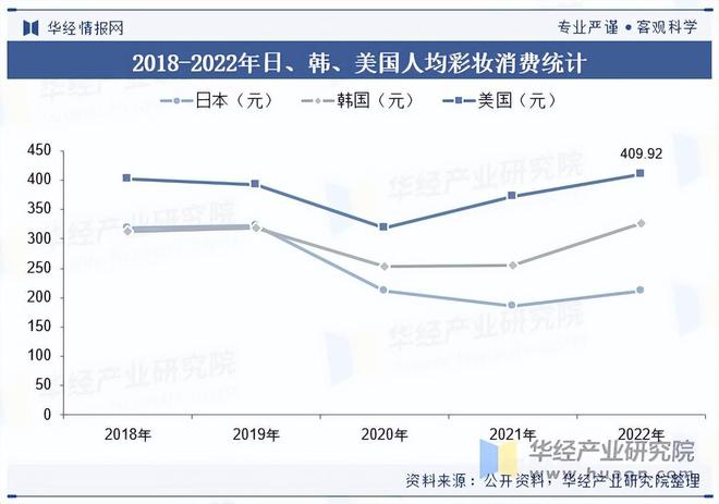 九游娱乐网站：2025年中国彩妆行业产品结构、销售渠道占比及重点企业营收(图2)