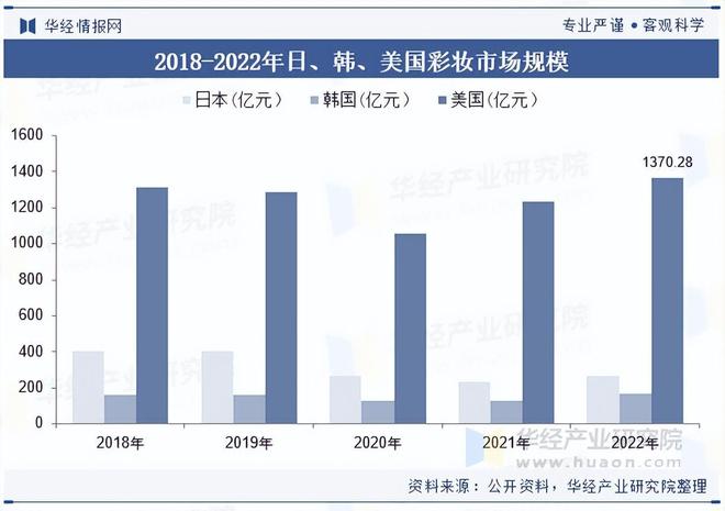 九游娱乐网站：2025年中国彩妆行业产品结构、销售渠道占比及重点企业营收(图1)