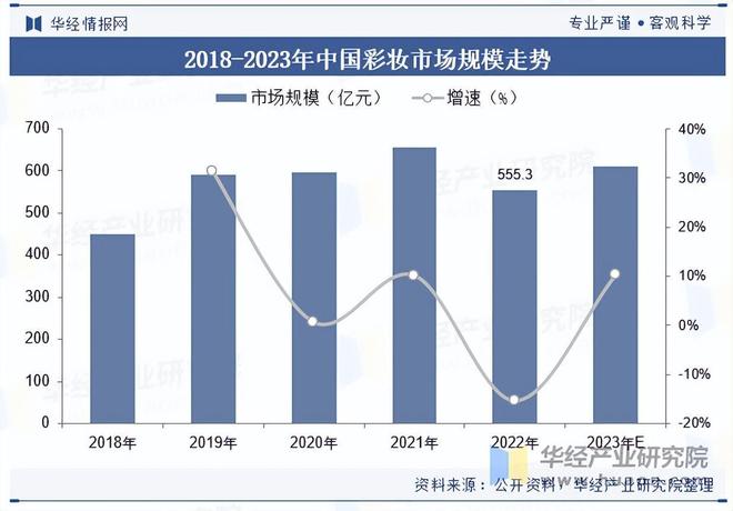 九游娱乐网站：2025年中国彩妆行业产品结构、销售渠道占比及重点企业营收(图3)