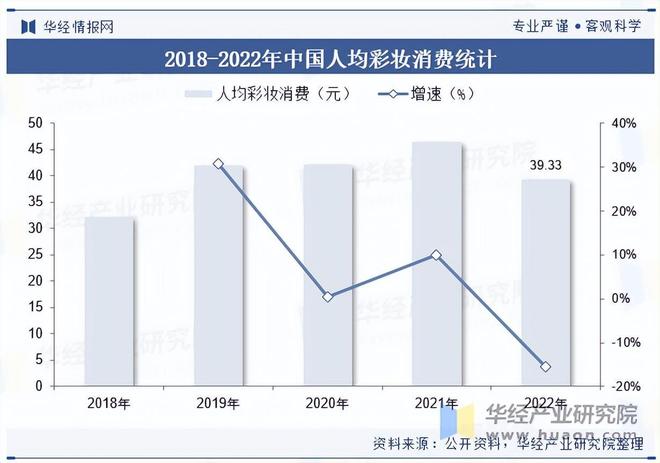 九游娱乐网站：2025年中国彩妆行业产品结构、销售渠道占比及重点企业营收(图4)