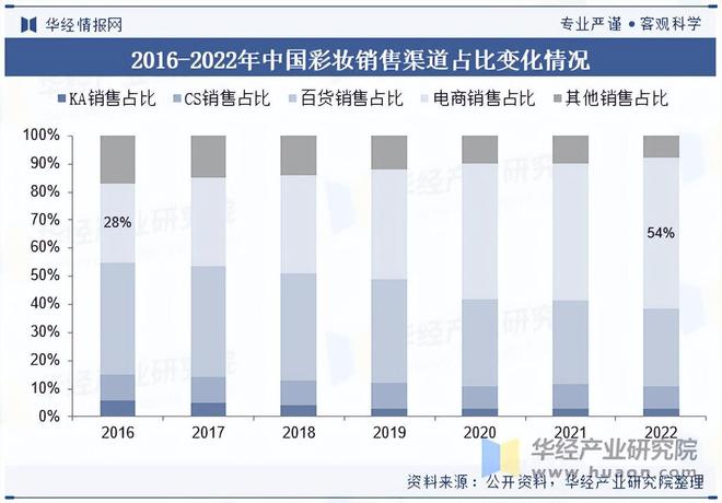 九游娱乐网站：2025年中国彩妆行业产品结构、销售渠道占比及重点企业营收(图6)