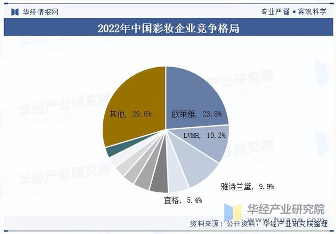 九游娱乐网站：2025年中国彩妆行业产品结构、销售渠道占比及重点企业营收(图7)