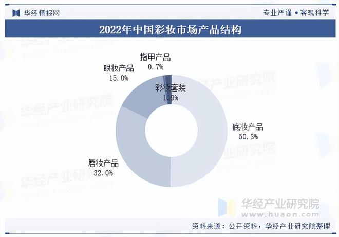 九游娱乐网站：2025年中国彩妆行业产品结构、销售渠道占比及重点企业营收(图5)