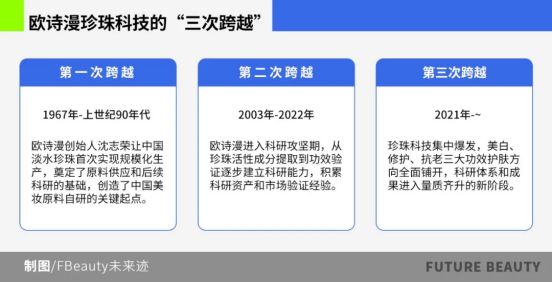 九游娱乐：深度解读欧诗漫珍珠科技：美白第一只是起点(图10)