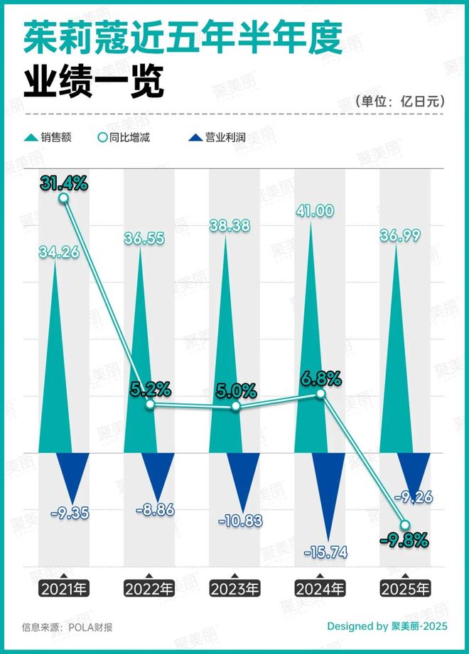 九游娱乐网站：连亏五年知名品牌更换一把手(图5)