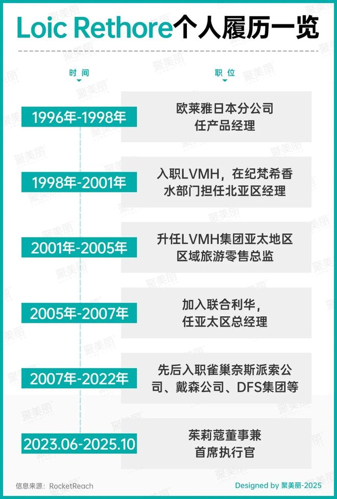 九游娱乐网站：连亏五年知名品牌更换一把手(图2)