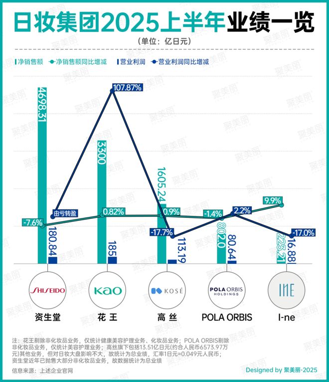 九游娱乐网站：连亏五年知名品牌更换一把手(图6)