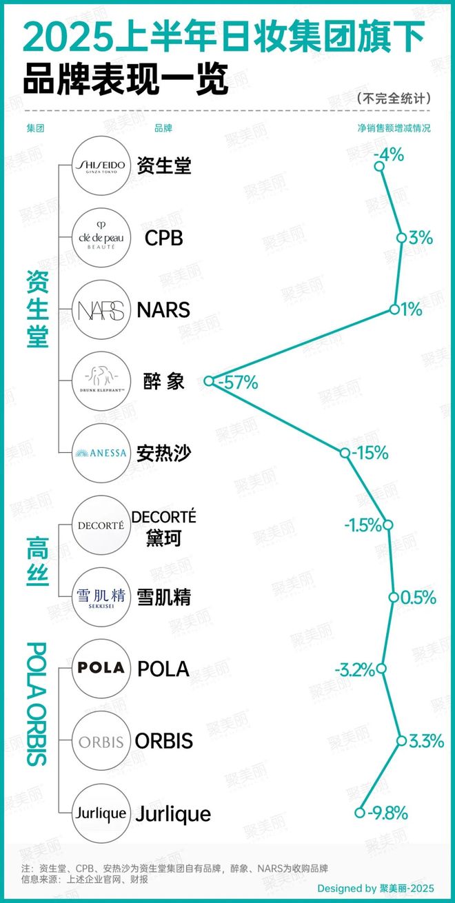九游娱乐网站：连亏五年知名品牌更换一把手(图7)