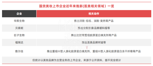 九游娱乐：国货美妆十强“重仓”医美(图2)