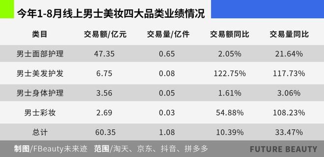 九游娱乐：最高暴增229%！男士“美妆”的春天终于来了(图2)