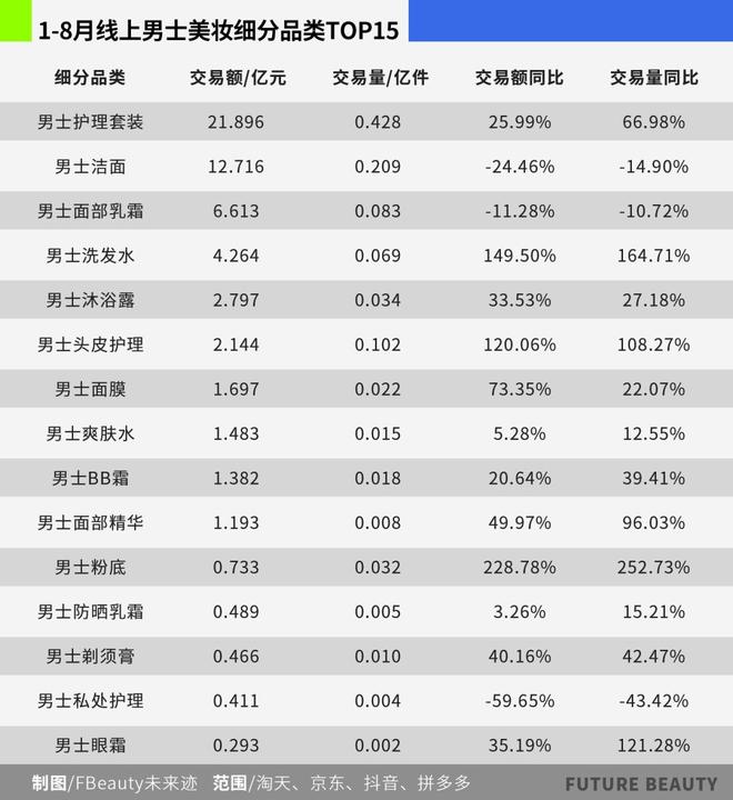 九游娱乐：最高暴增229%！男士“美妆”的春天终于来了(图3)