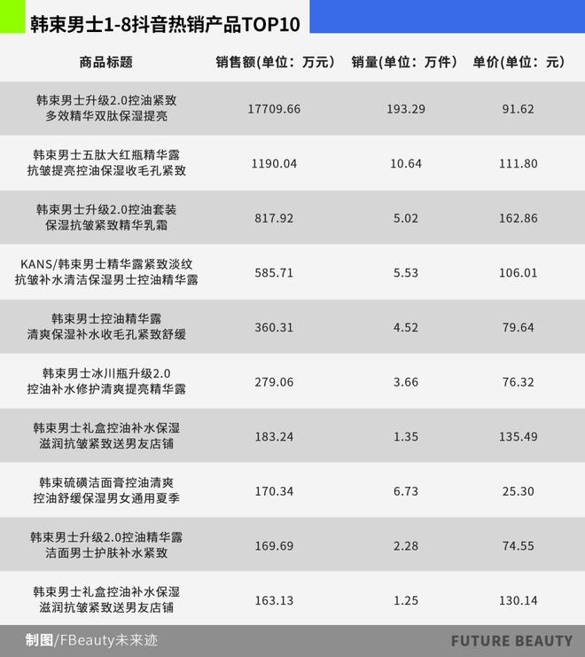 九游娱乐：最高暴增229%！男士“美妆”的春天终于来了(图5)