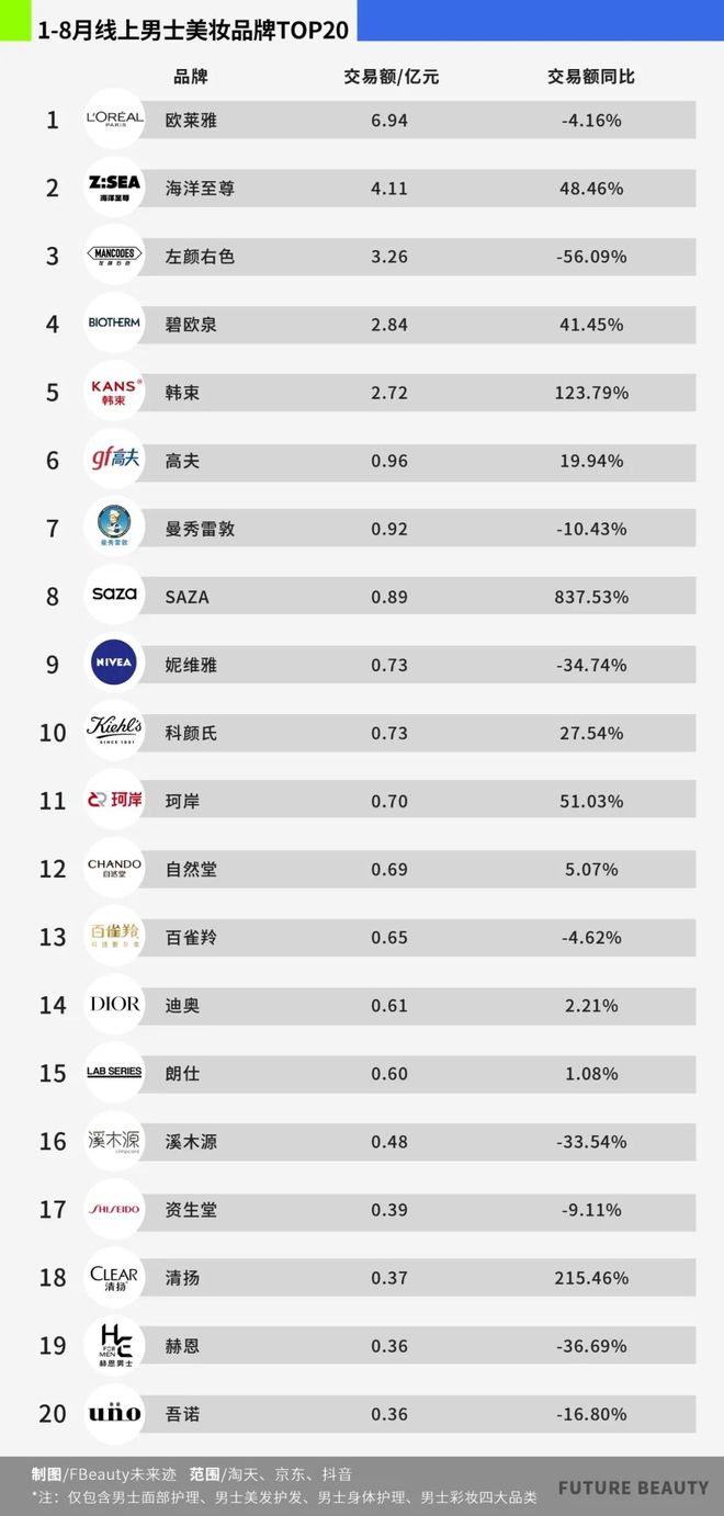 九游娱乐：最高暴增229%！男士“美妆”的春天终于来了(图4)
