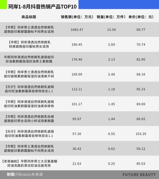 九游娱乐：最高暴增229%！男士“美妆”的春天终于来了(图8)