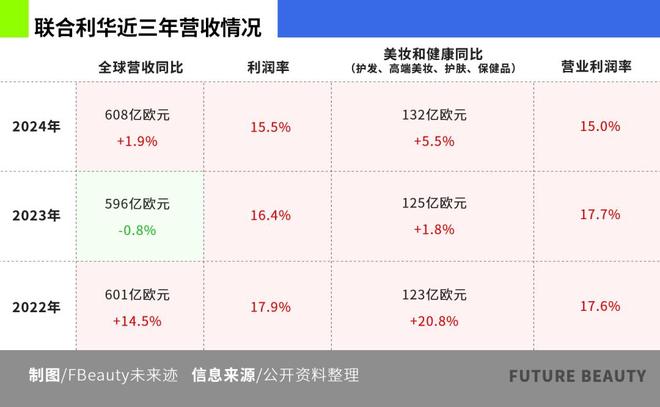 九游娱乐平台：深度｜联合利华如何用科研“激活”美护DNA？(图1)