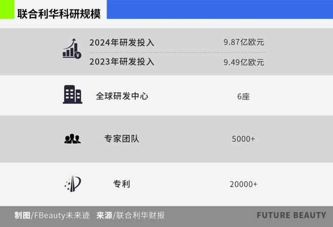 九游娱乐平台：深度｜联合利华如何用科研“激活”美护DNA？(图5)