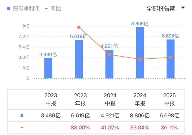 九游娱乐平台：毛戈平：出海+品类拓展双管齐下未来业绩成长空间已打开(图4)