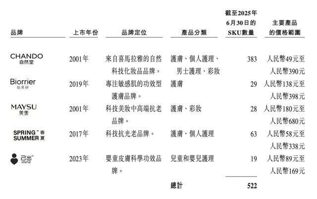 九游娱乐：自然堂赴港IPO：94%收入靠单一品牌过半营收砸向营销(图2)