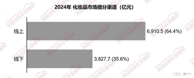 九游娱乐网站：格物致胜：天猫淘宝占线%化妆品平台依赖症存风险(图1)