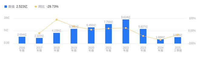 九游娱乐网站：华熙生物的前世今生：2025年三季度营收3163亿元居行业榜首净利润252亿元位列第三(图2)