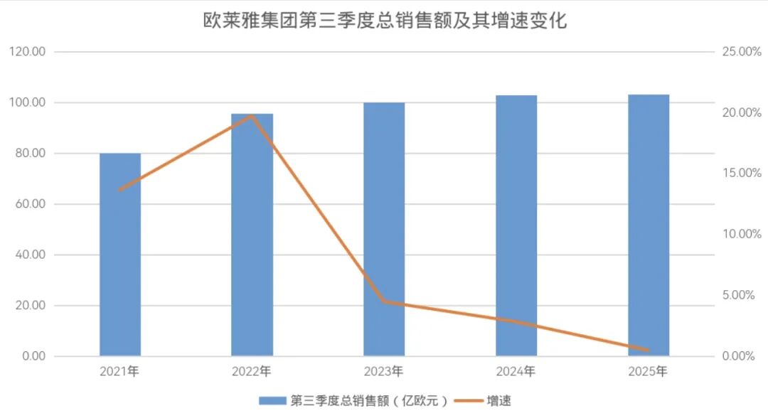 九游娱乐网站：增速跌破1%！欧莱雅能“买”出新增量吗？(图1)