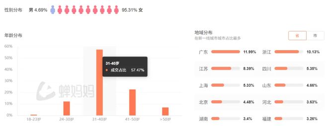 九游娱乐：今年冲得最猛的保健品瞄准贵妇卖了5亿(图1)