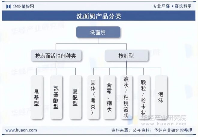九游娱乐：2025年中国洗面奶（洁面乳）行业现状与趋势市场竞争激烈国际品牌占据大量高端市场份额「图」(图1)